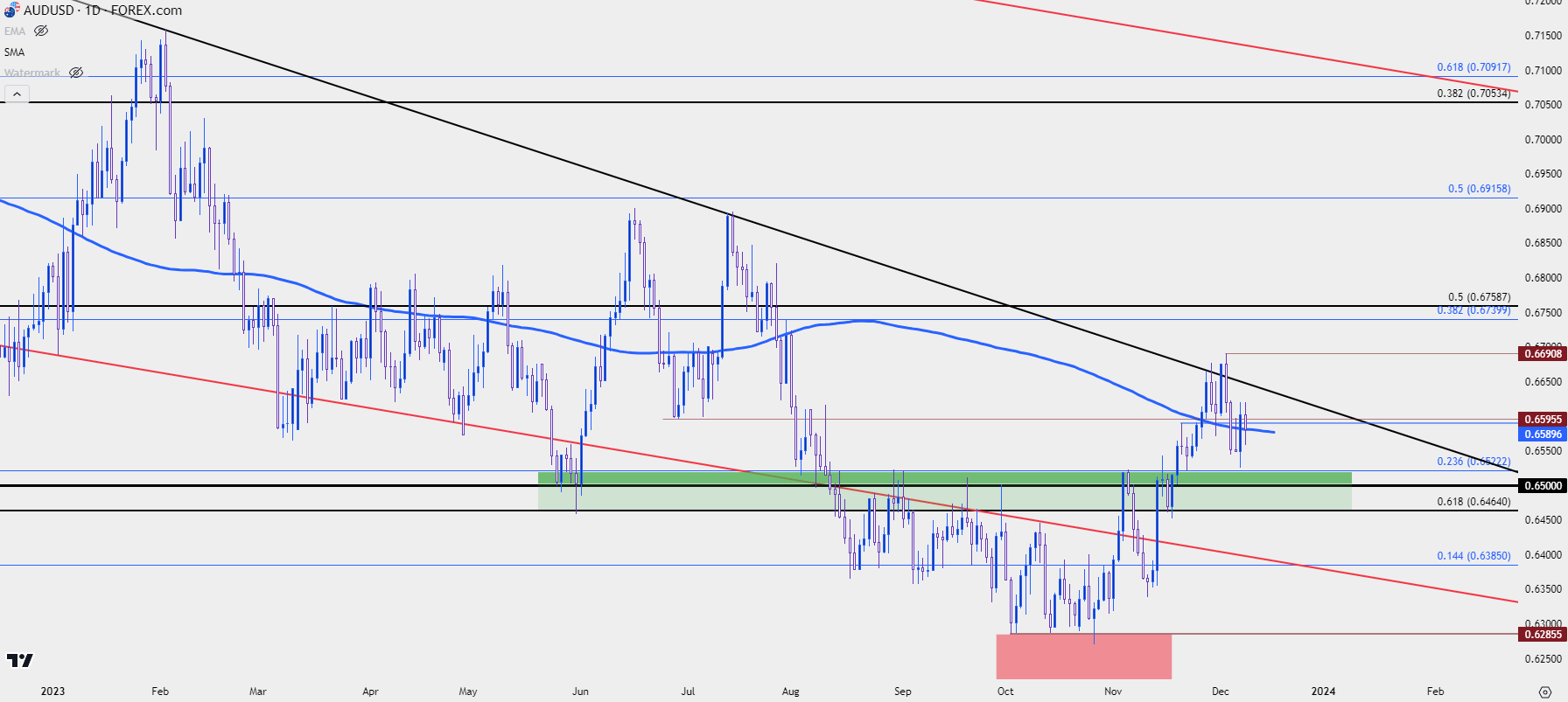 audusd daily 12823