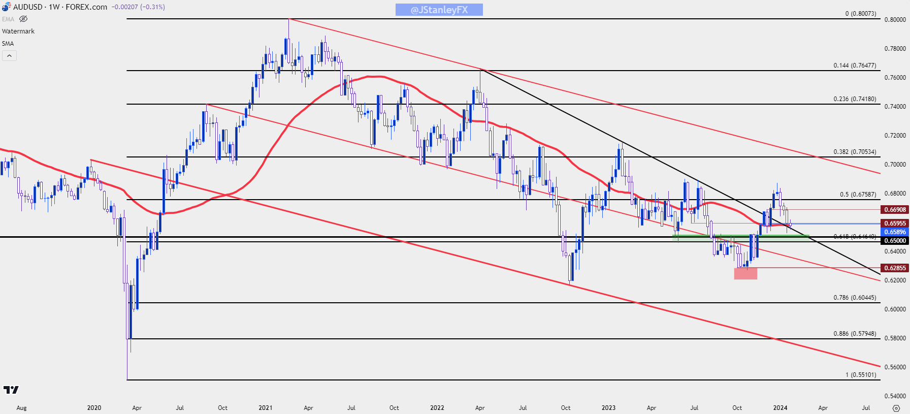 audusd weekly 12424 b