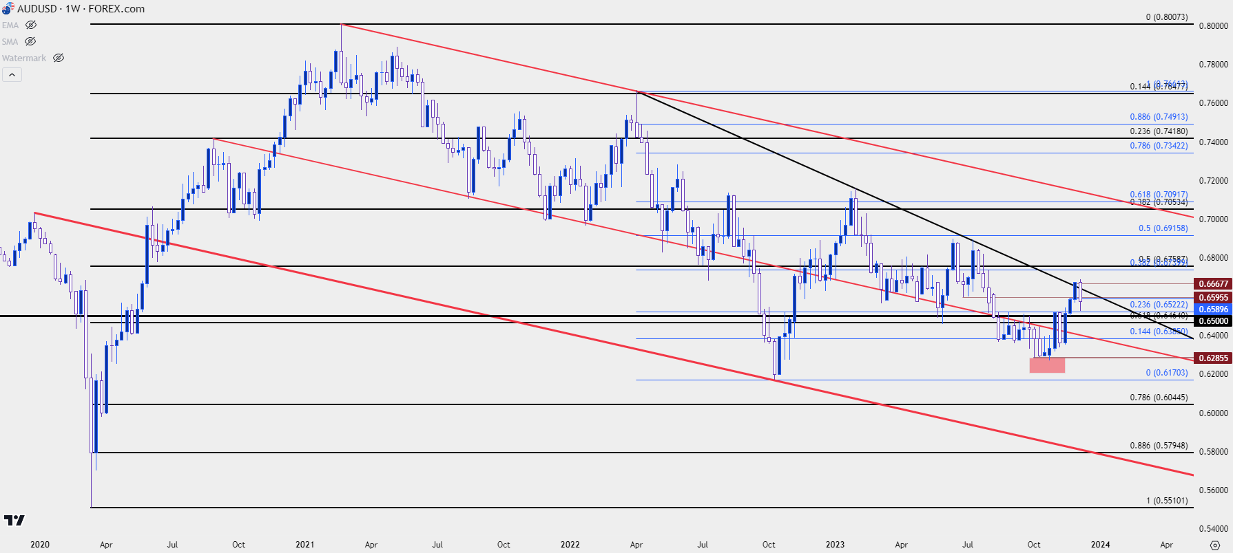 audusd weekly 12823