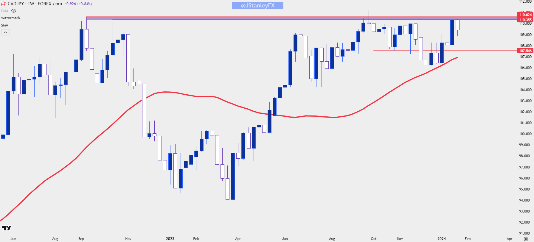 cadjpy weekly 12524