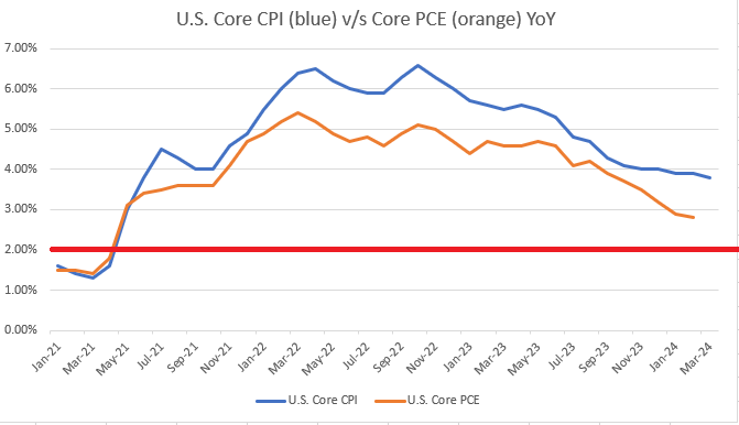 core cpi pce 31524 b