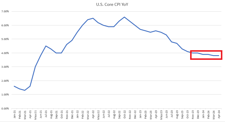 core cpi since jan 2021 51424