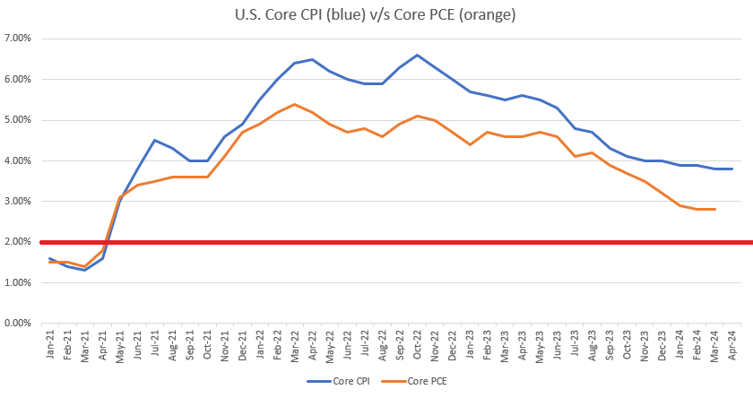 core cpi vs core pce 41924