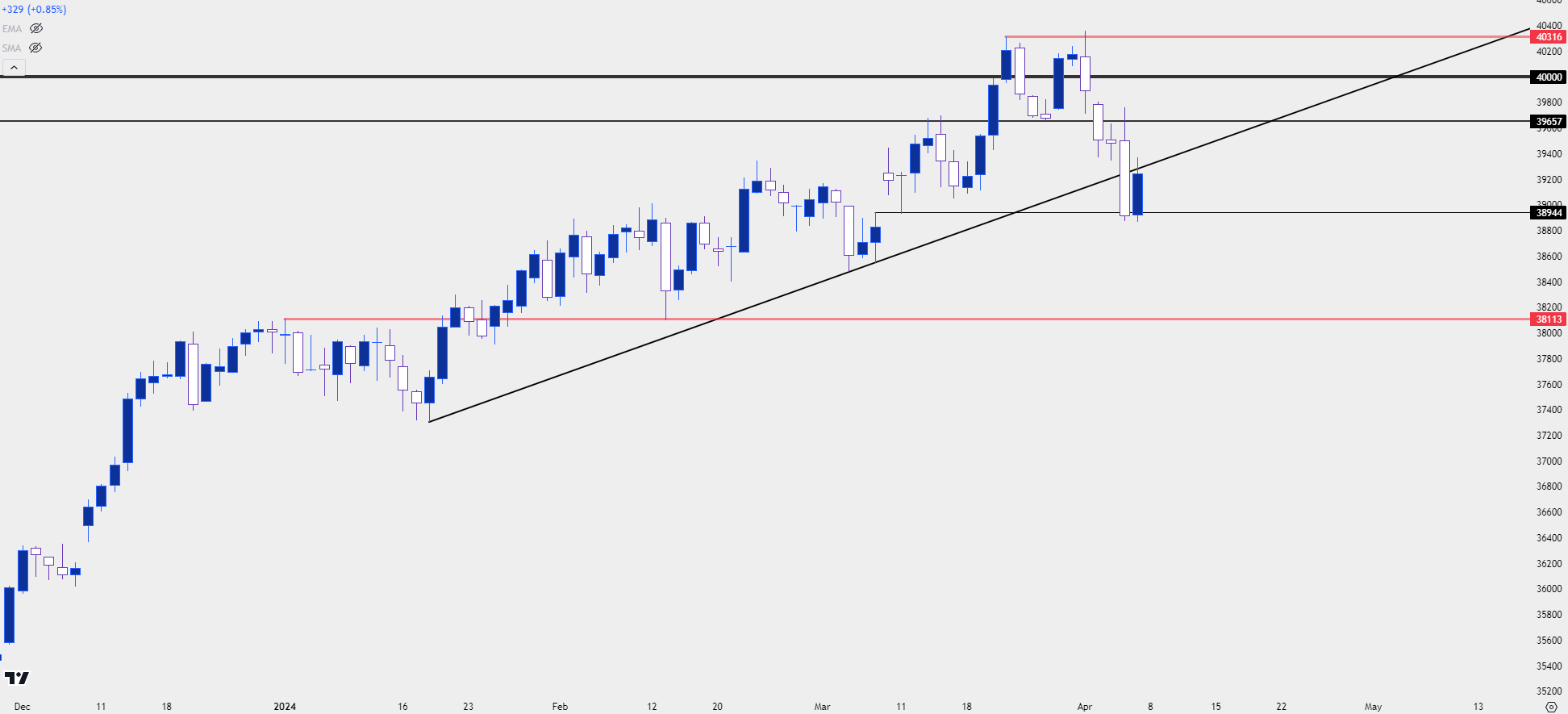 dow jones daily 4525