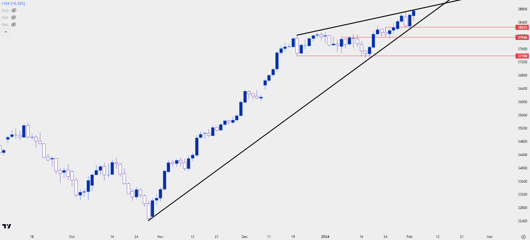 dow jones daily price chart 2224