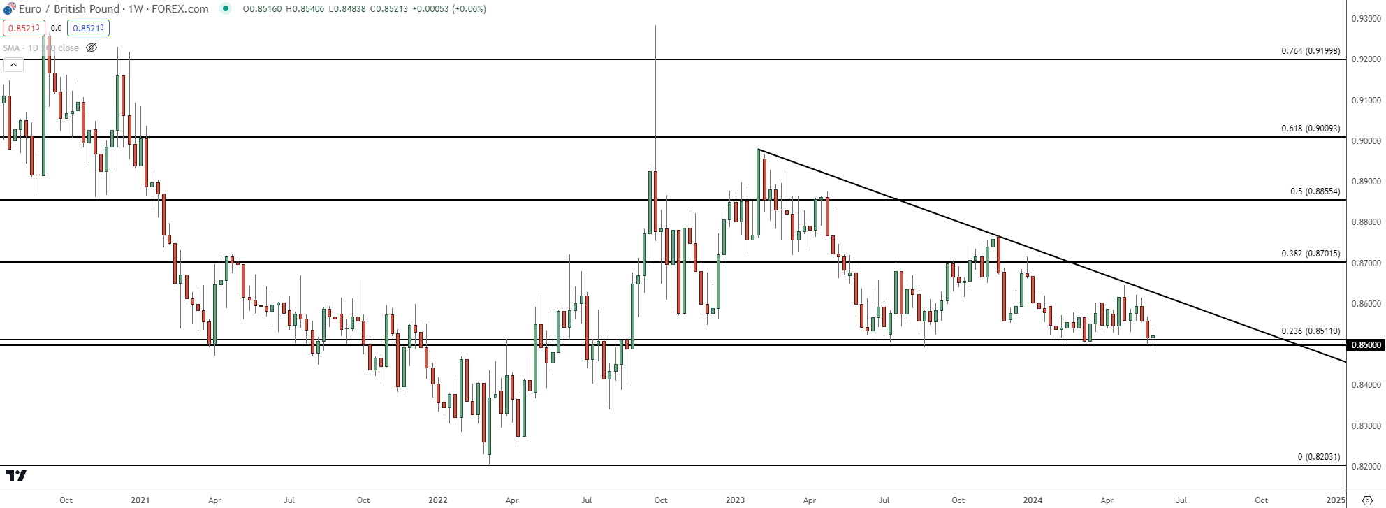 eurgbp weekly 53124