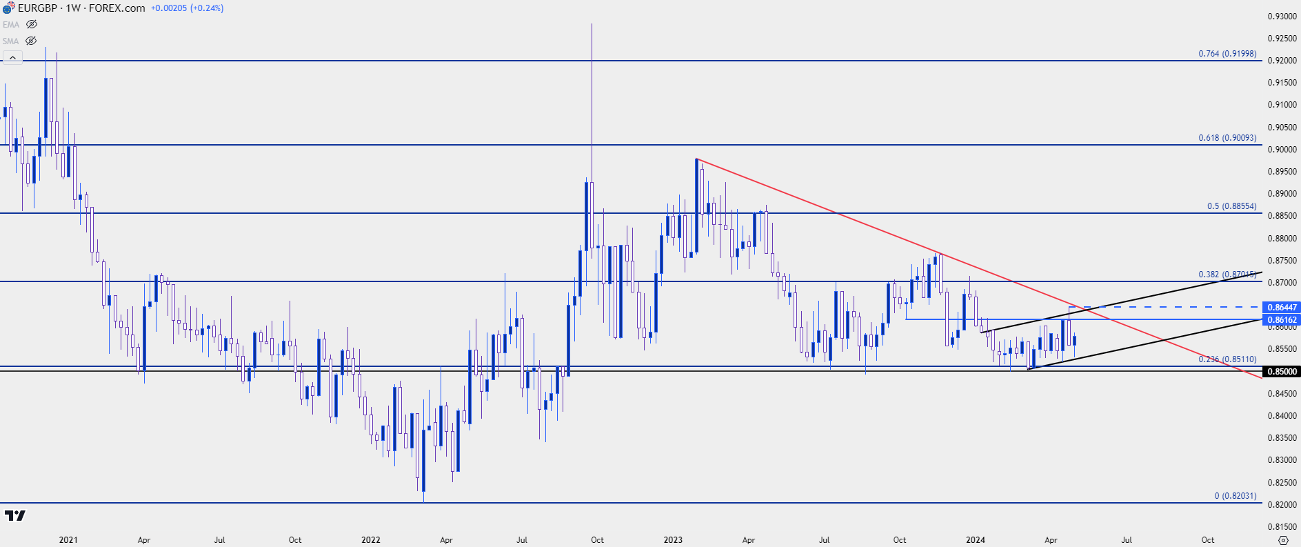 eurgbp weekly 5324