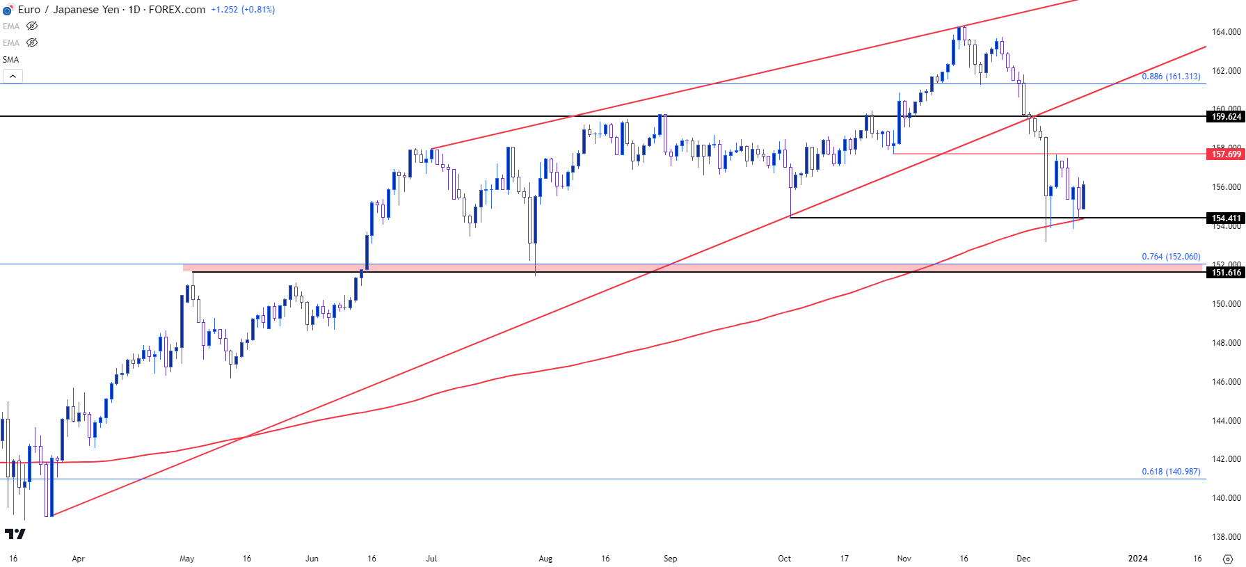 eurjpy daily 121823