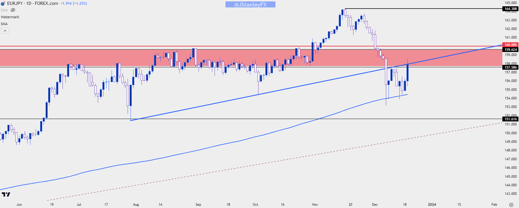 eurjpy daily 121923