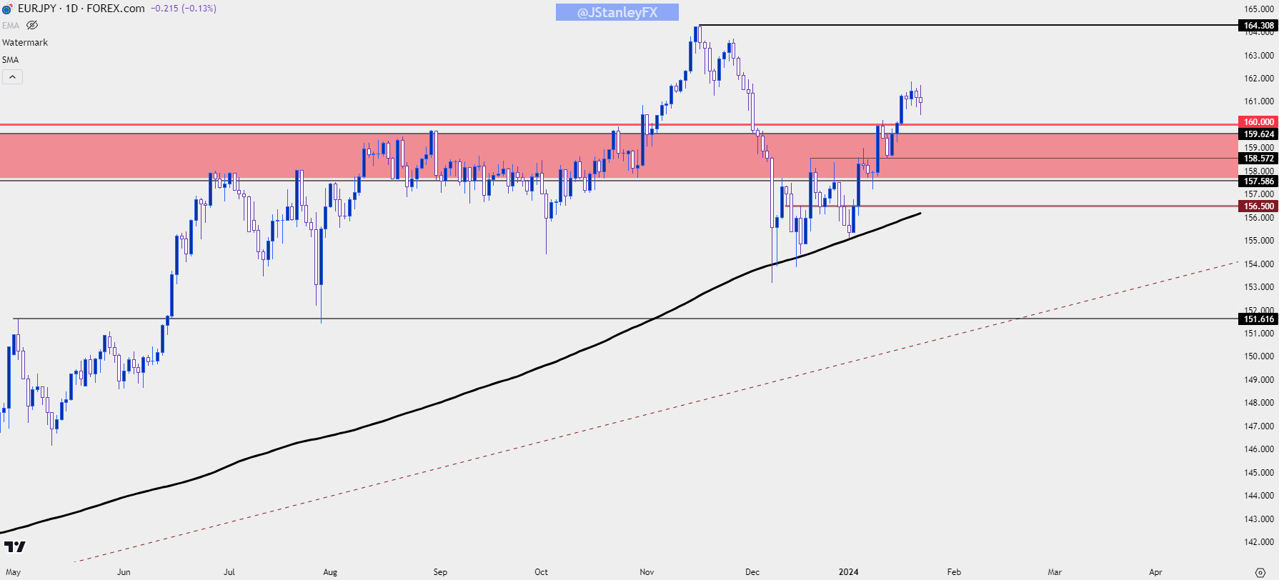 eurjpy daily 12324