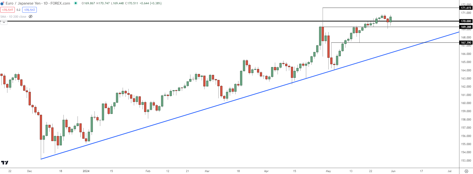 eurjpy daily 53124