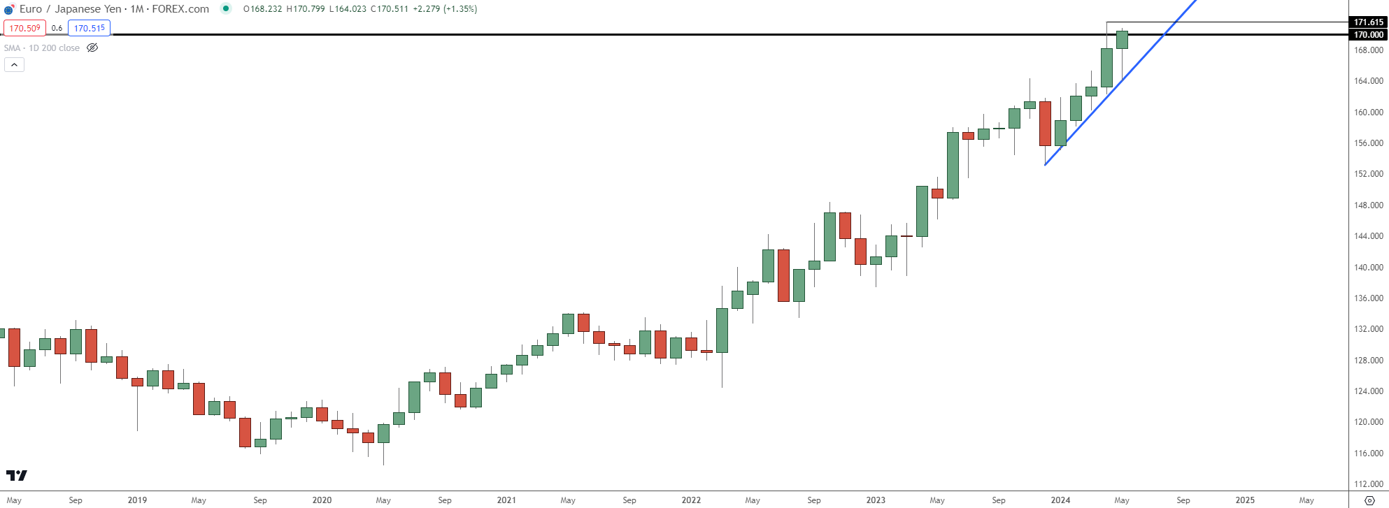 eurjpy monthly 53124