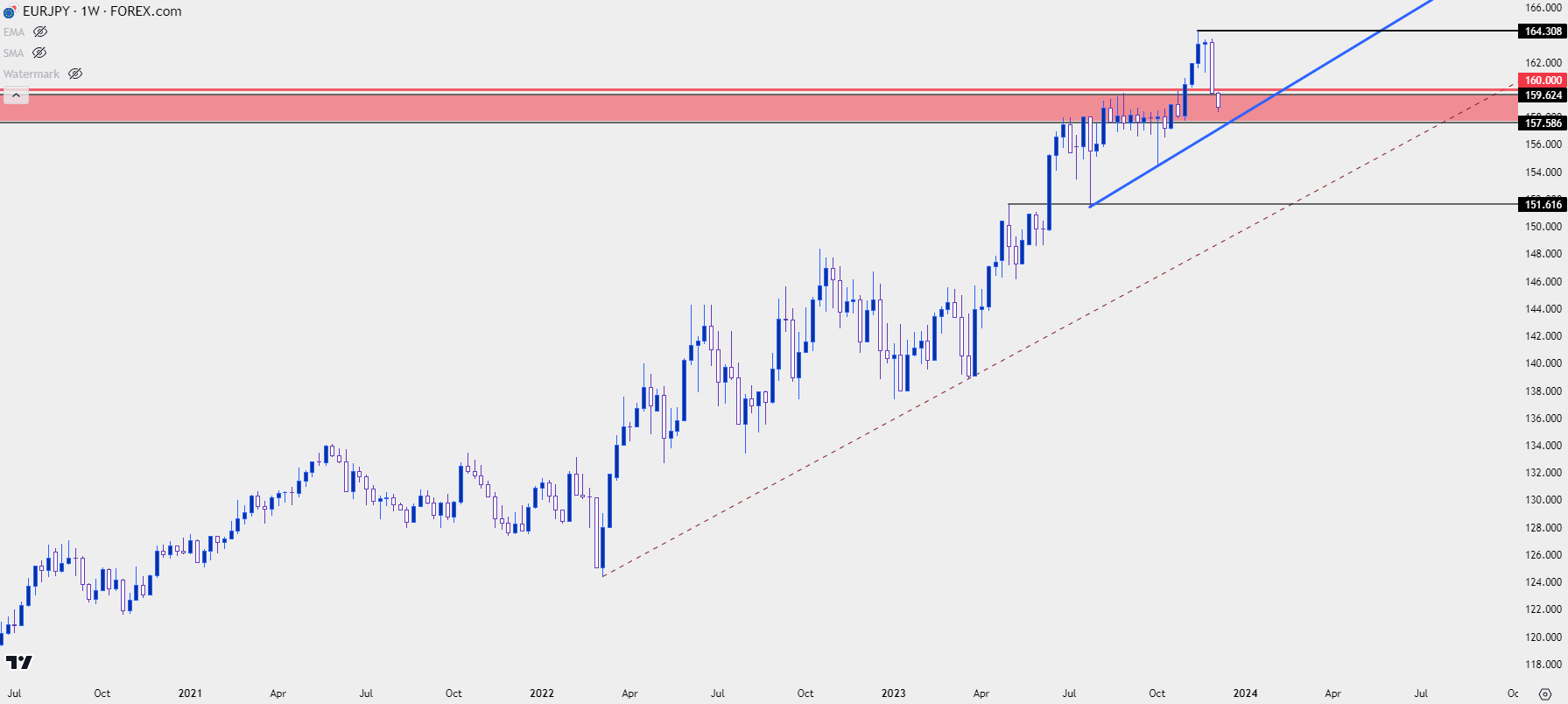 eurjpy weekly 12623