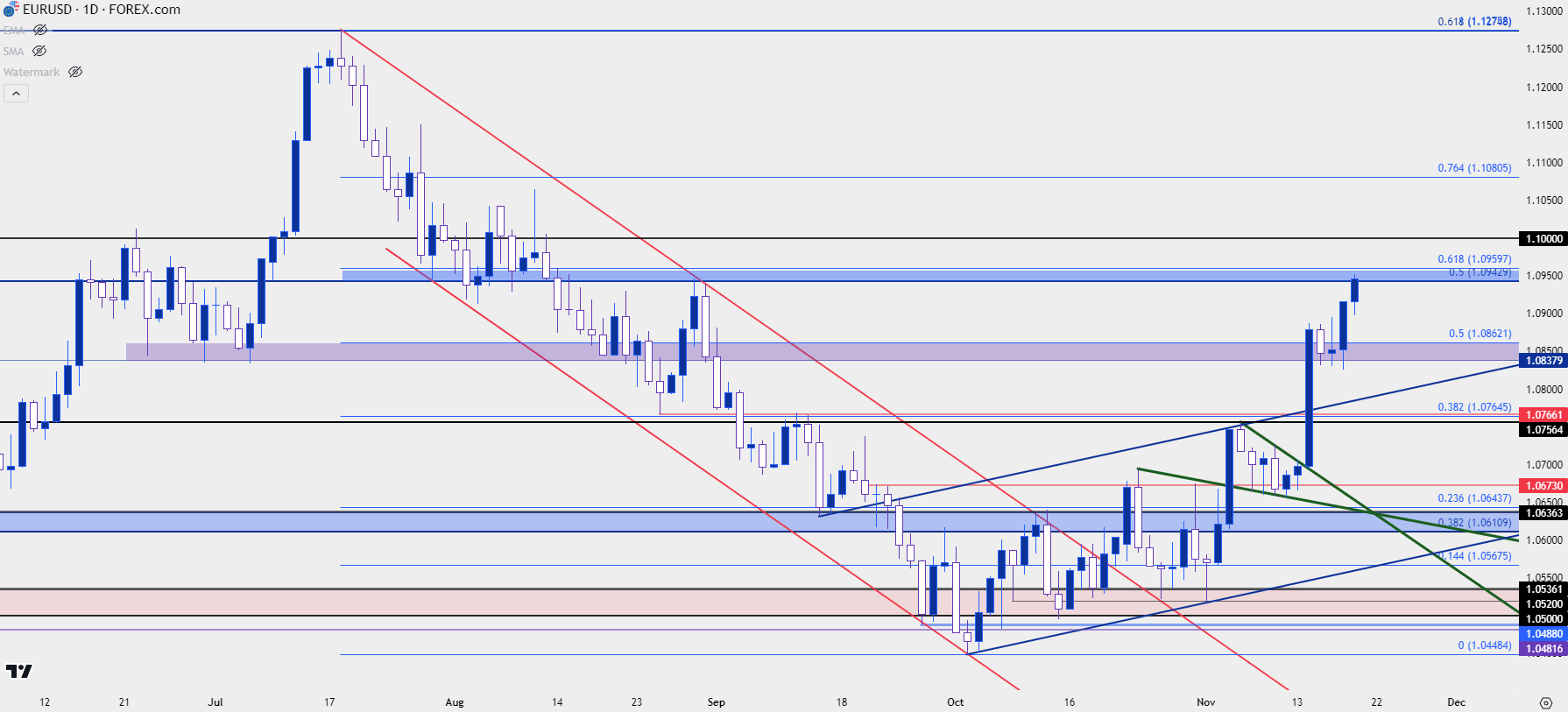 eurusd 11 20 23 e