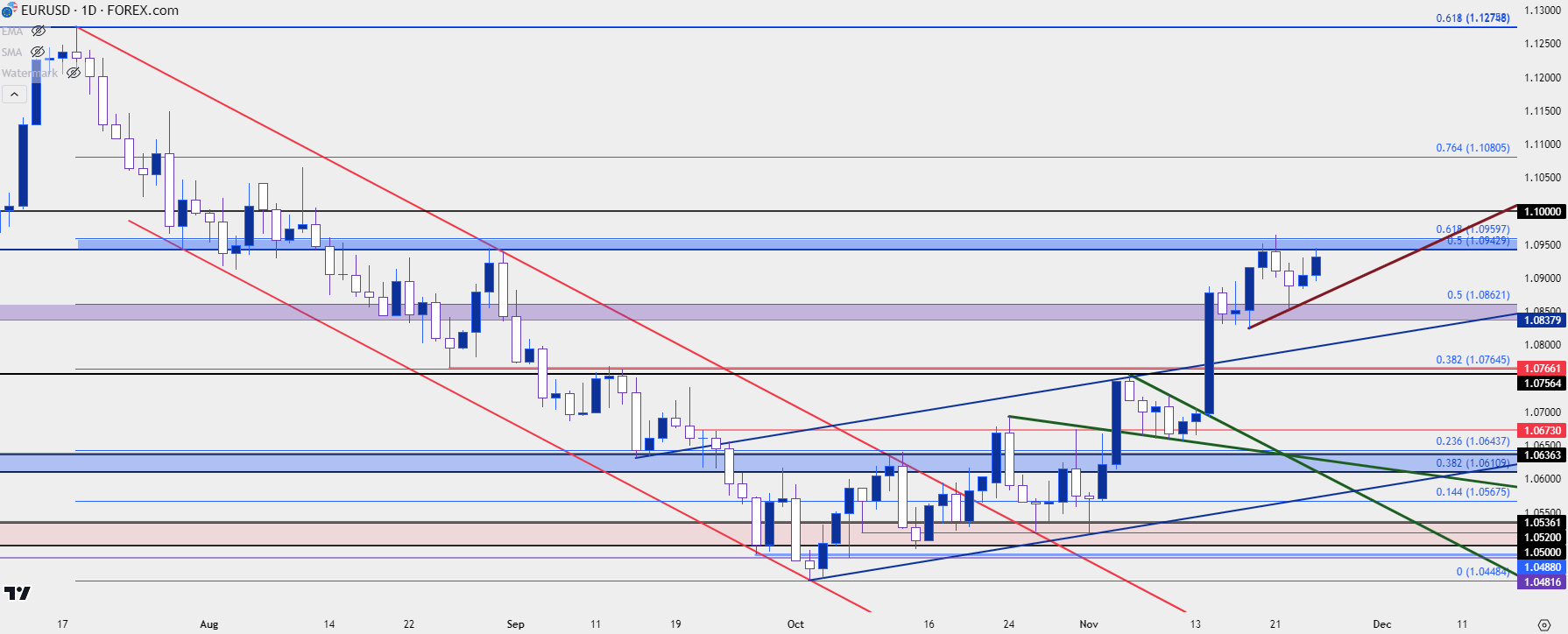 eurusd daily 11 24 23