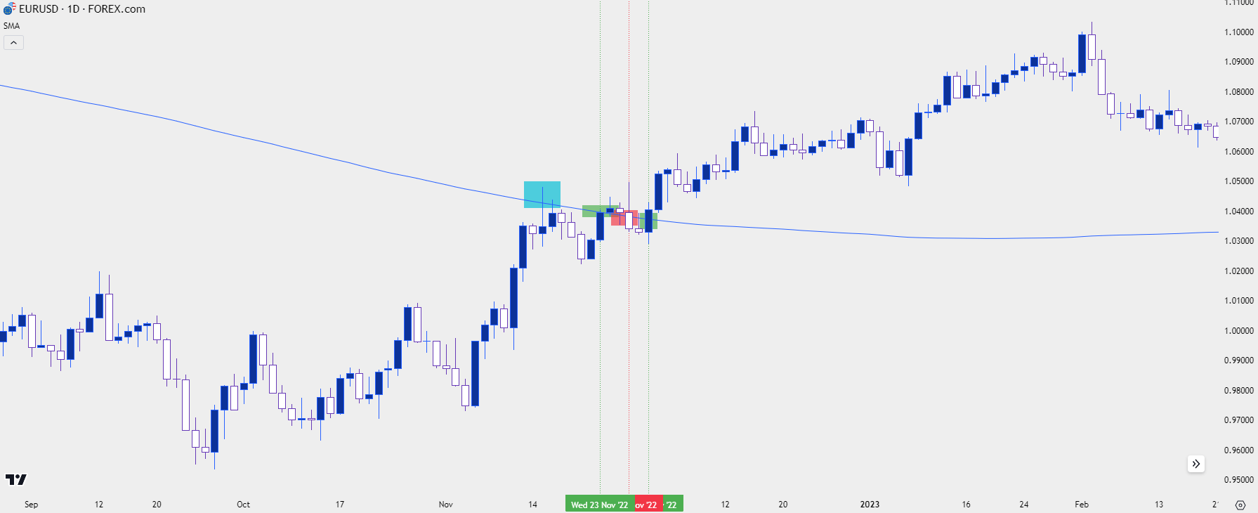 eurusd daily 11024 b crossover investigation