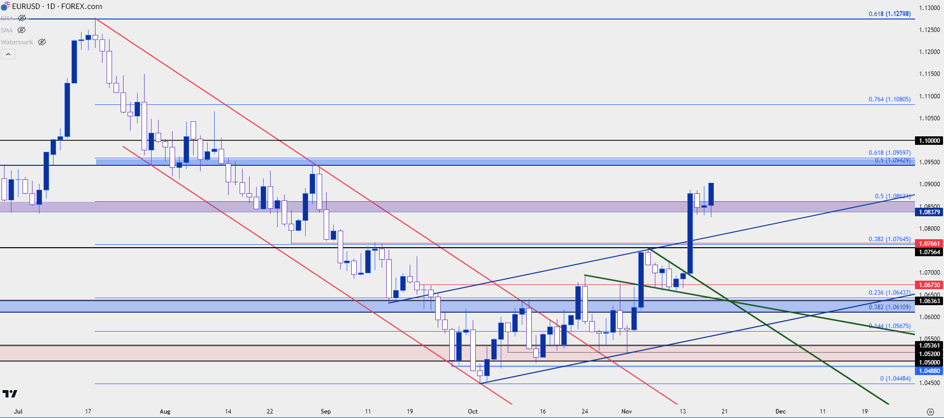 eurusd daily 111723 b