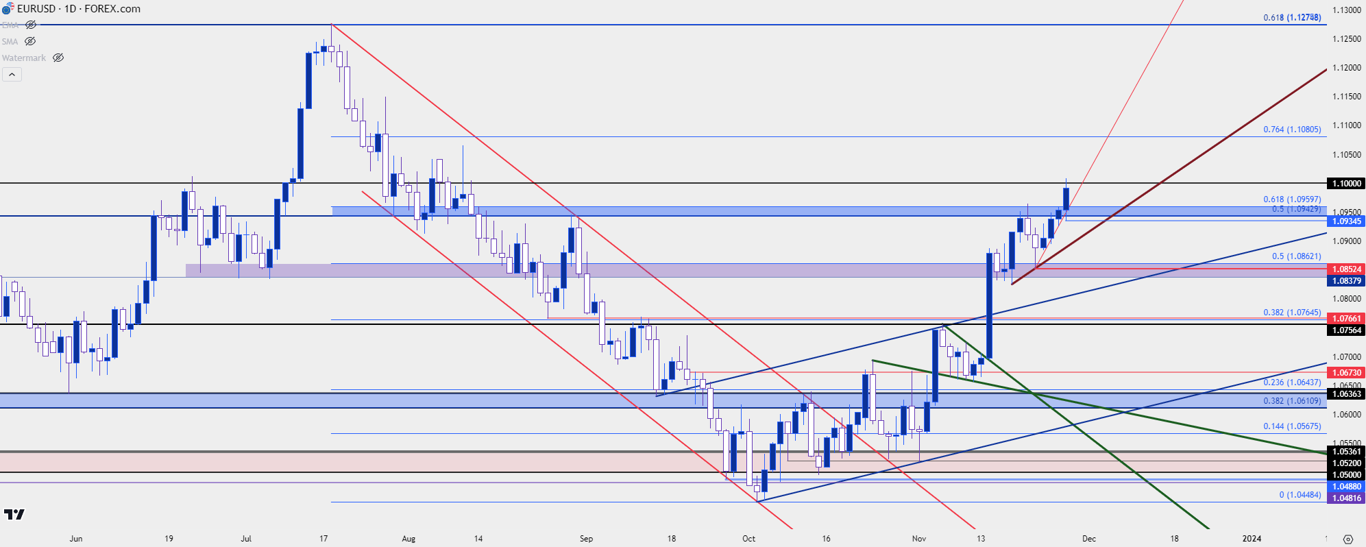 eurusd daily 112823