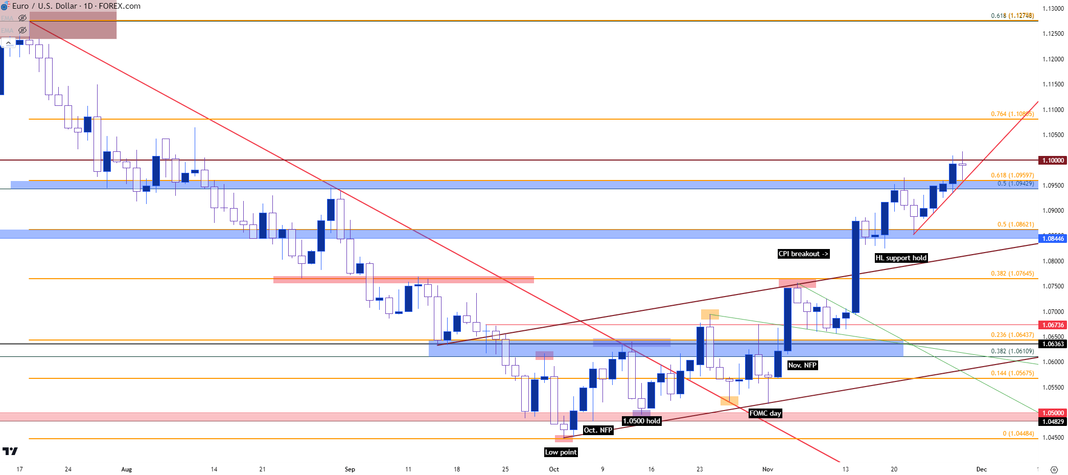 eurusd daily 112923 bb