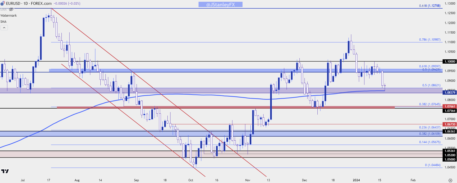 eurusd daily 11724