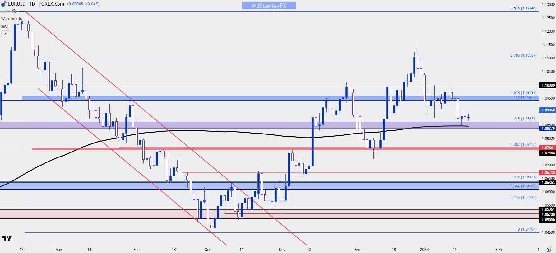 eurusd daily 11924