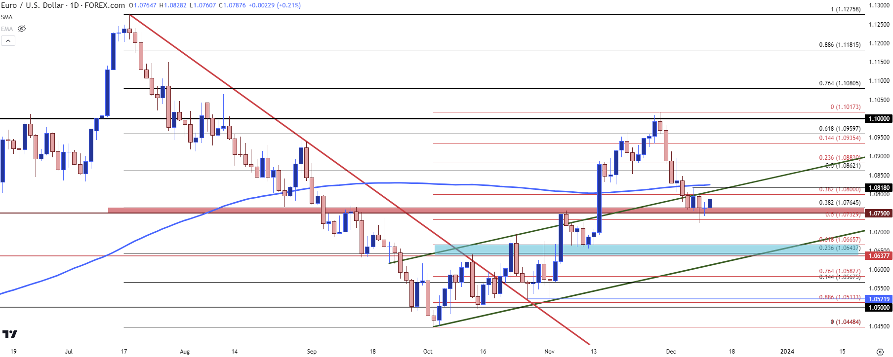 eurusd daily 121223