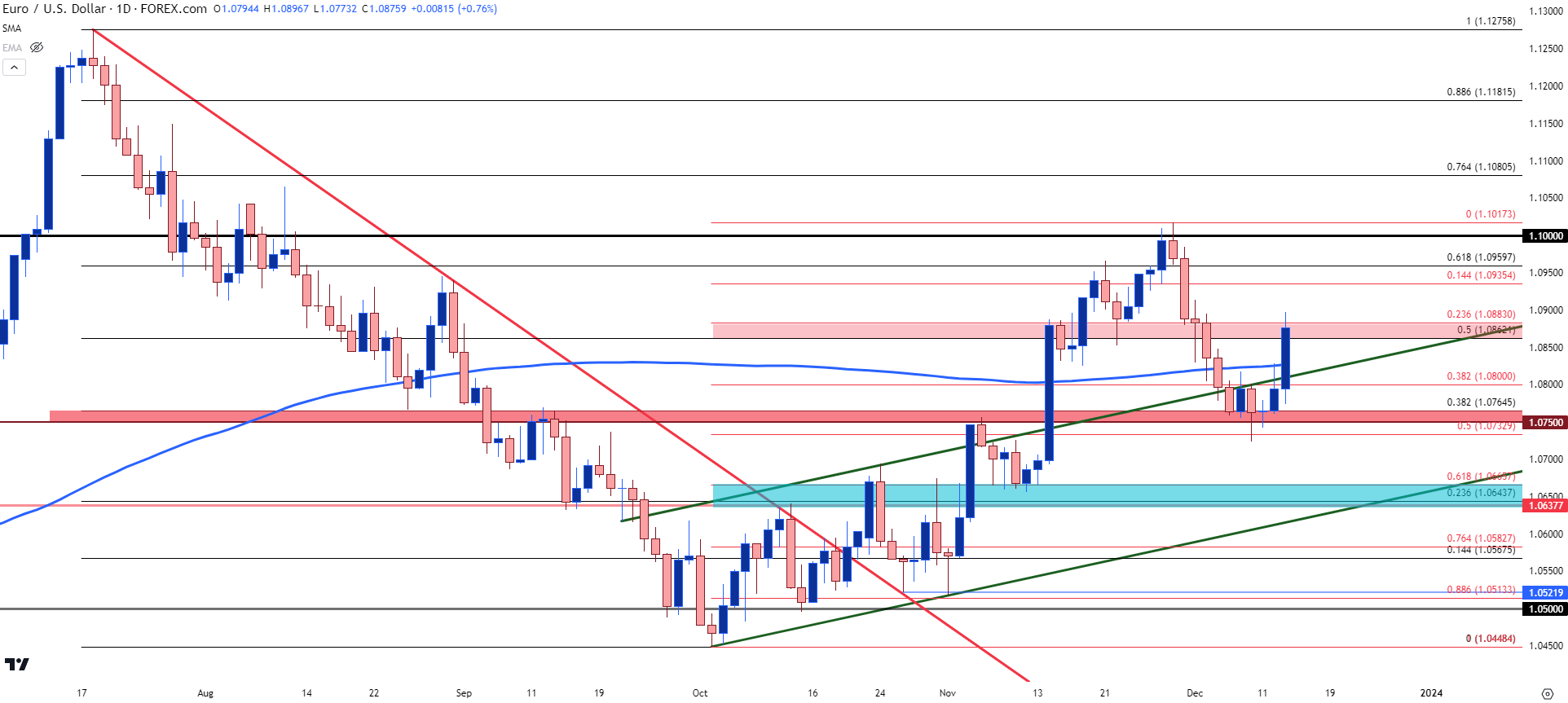 eurusd daily 121323