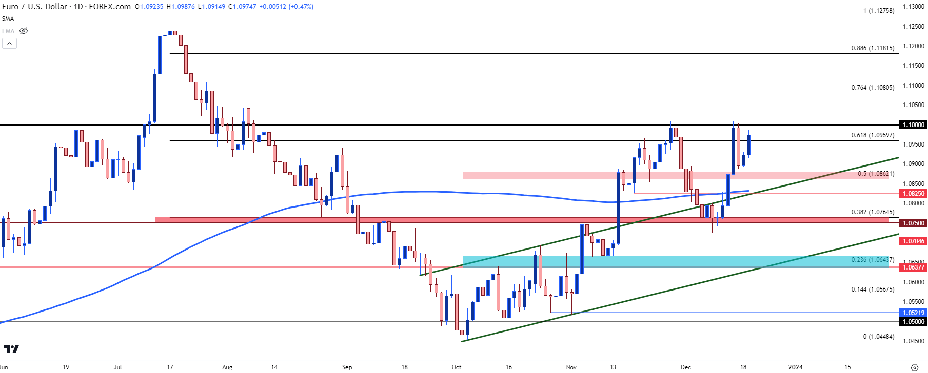 eurusd daily 121923