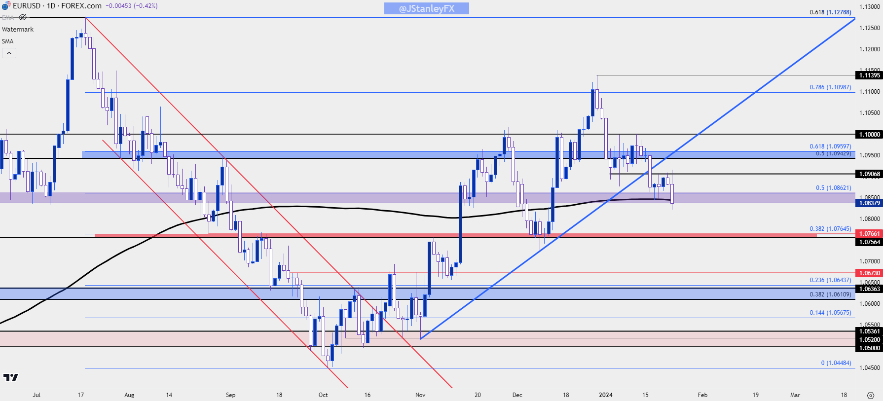 eurusd daily 12324 b