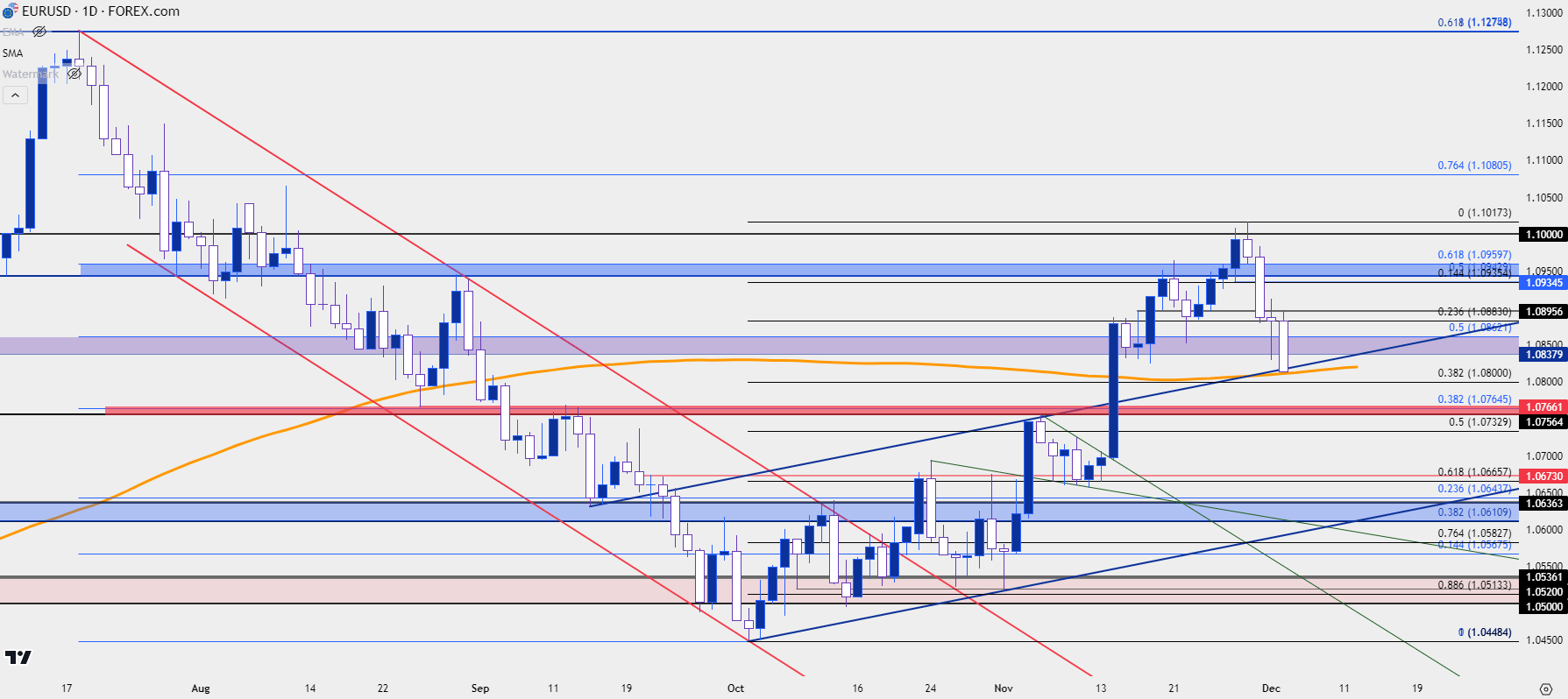 eurusd daily 12423