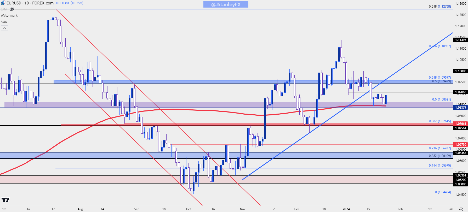 eurusd daily 12424 b