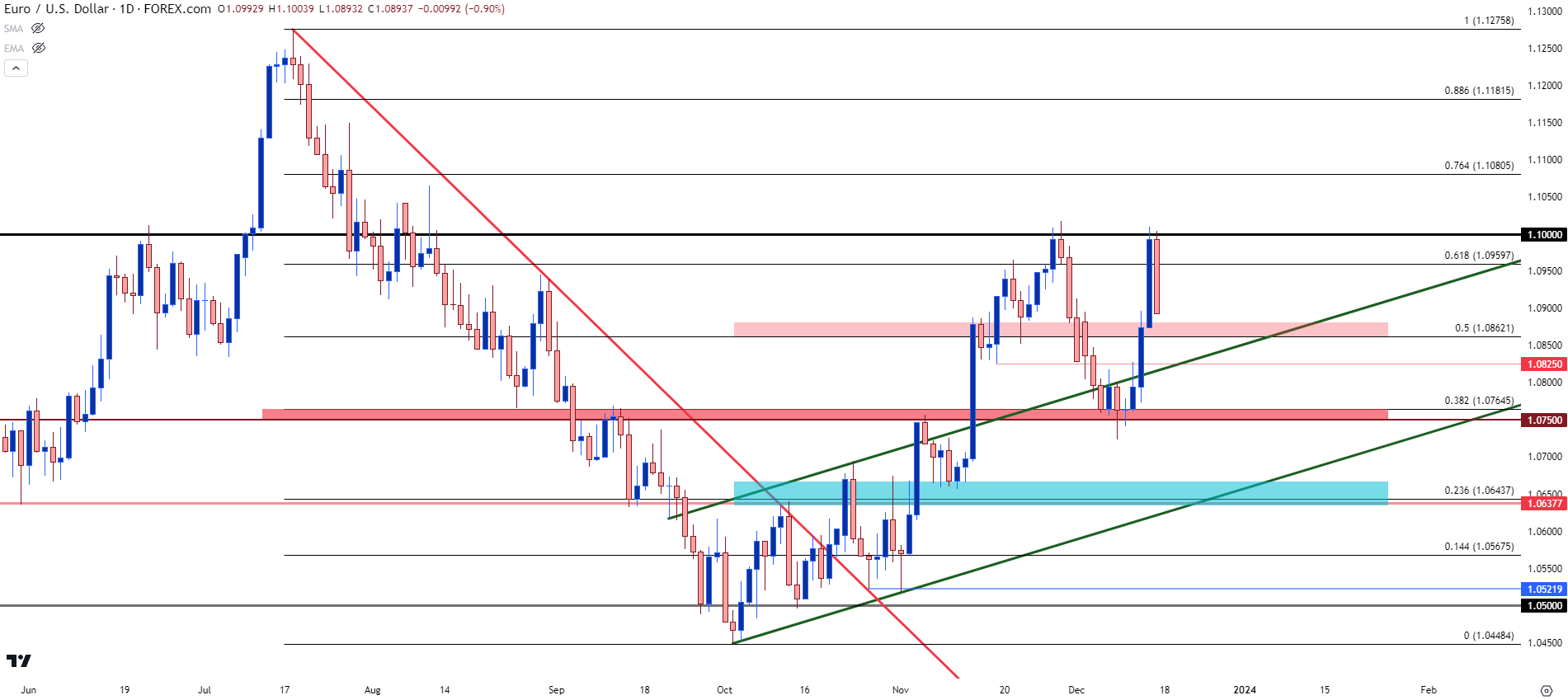 eurusd daily 12523 c