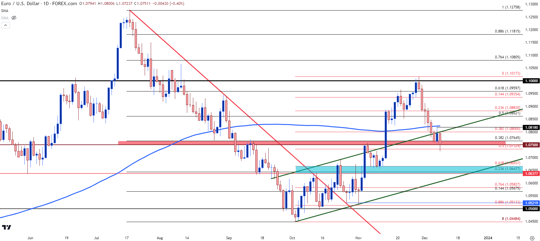 eurusd daily 12823