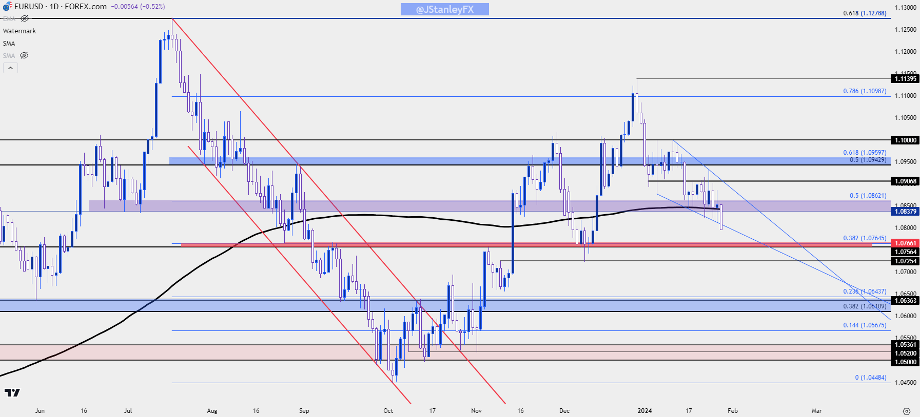 eurusd daily 12924