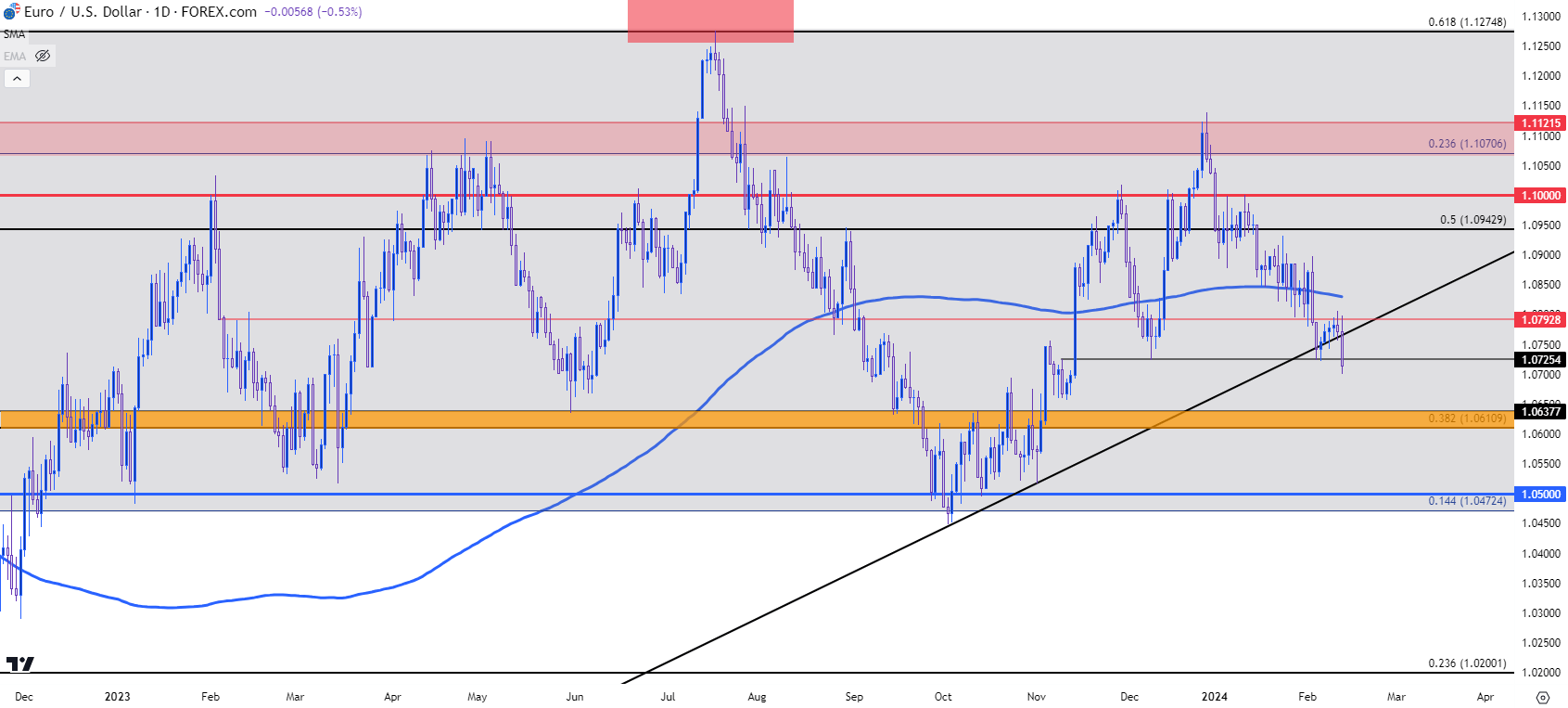 eurusd daily 2 21324