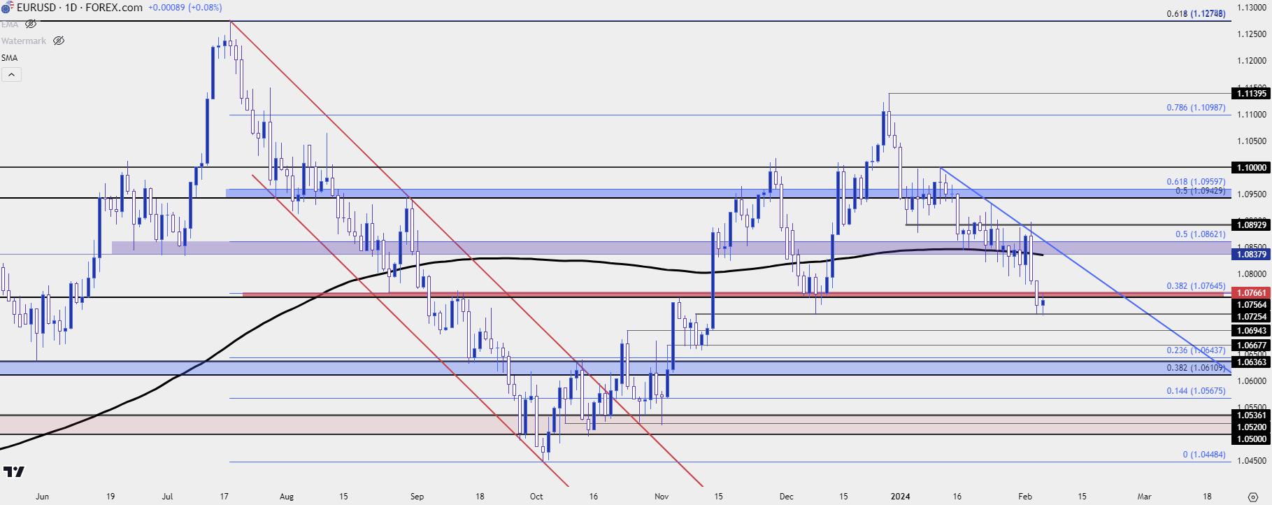 eurusd daily 2624