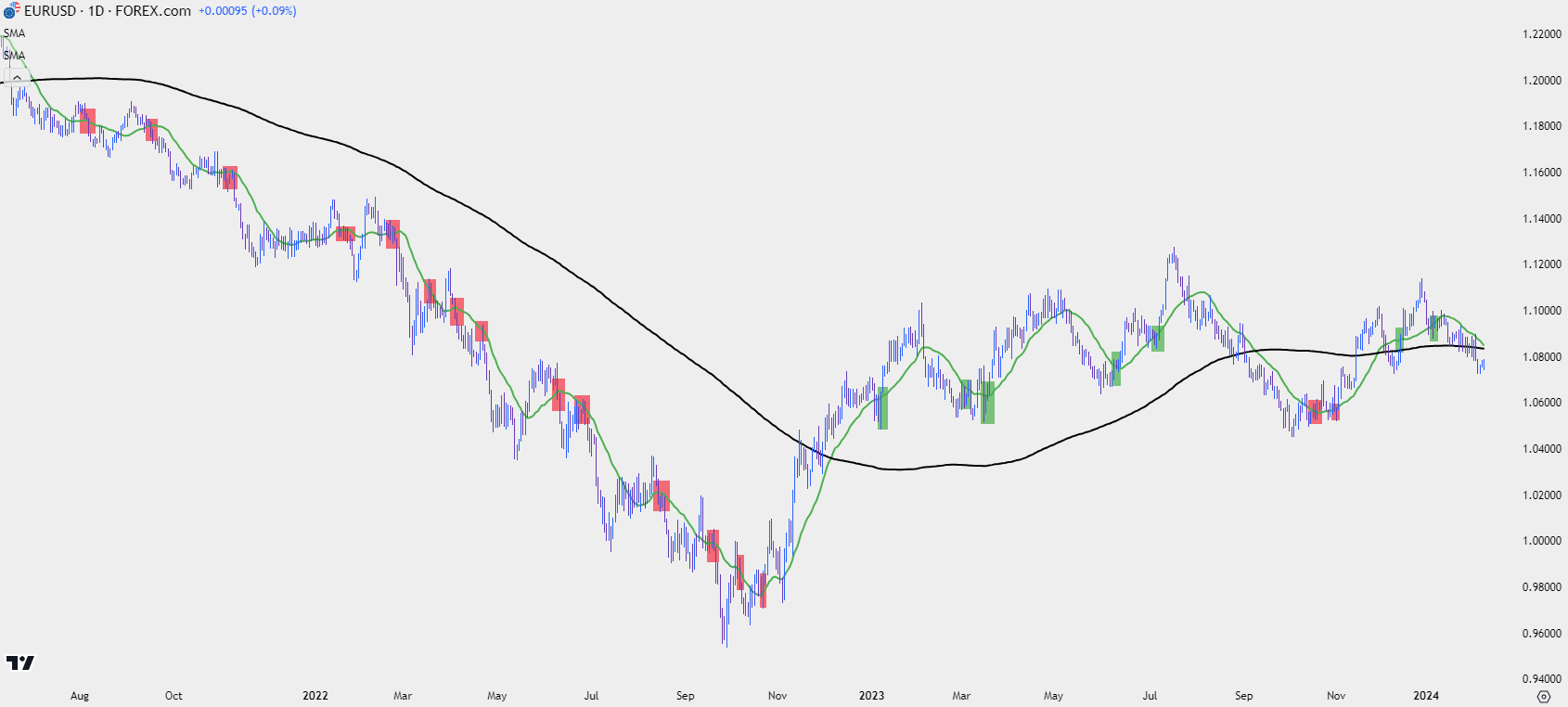 eurusd daily 2824 b