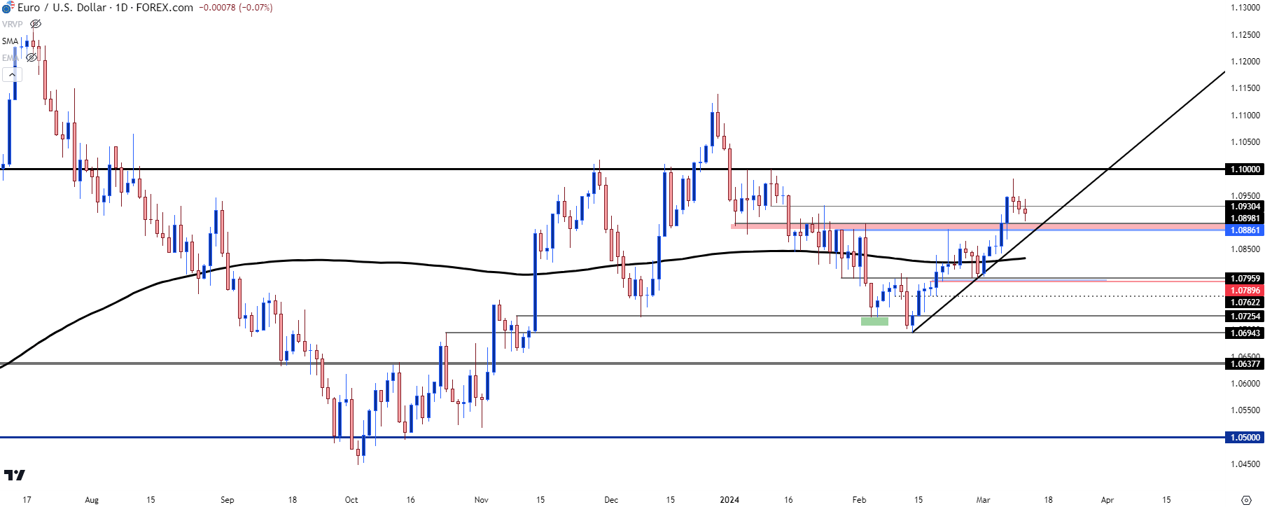 eurusd daily 31224