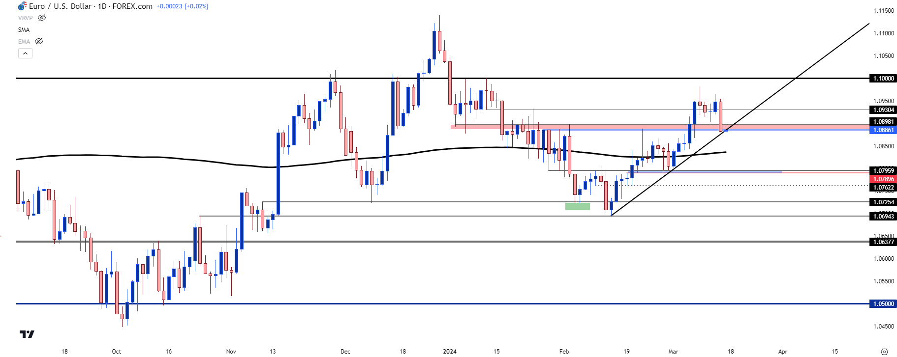 eurusd daily 31524