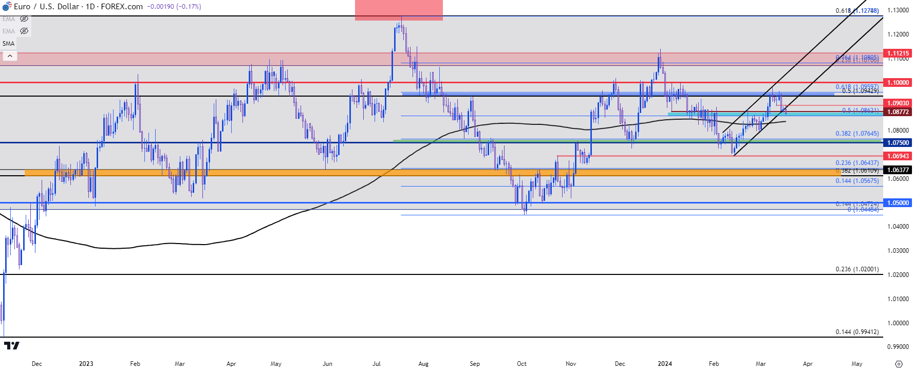 eurusd daily 31824