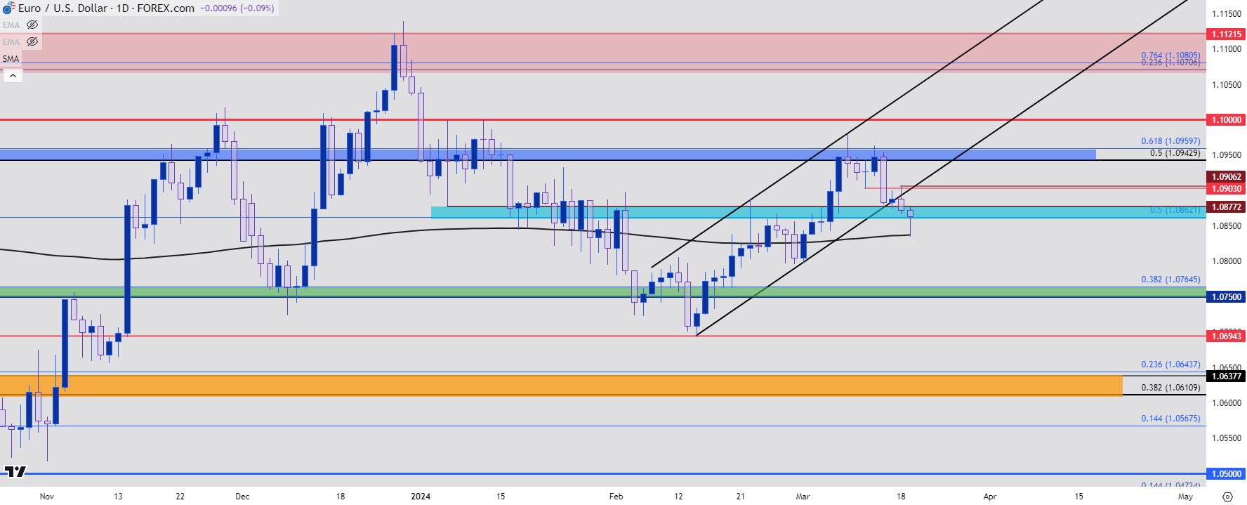 eurusd daily 31924