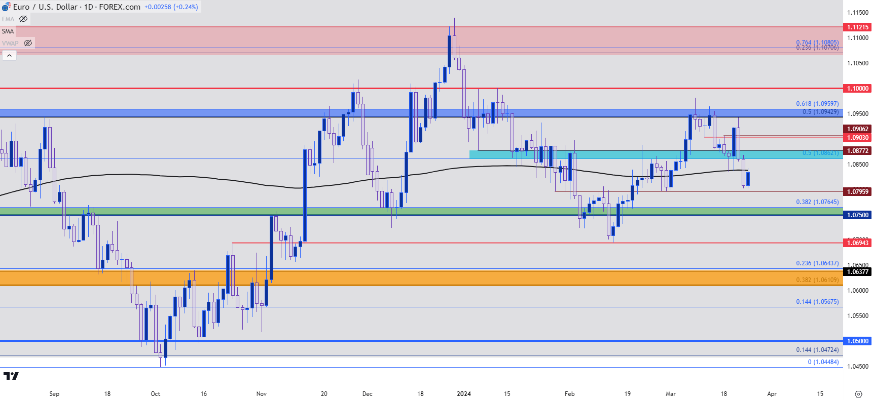 eurusd daily 32524