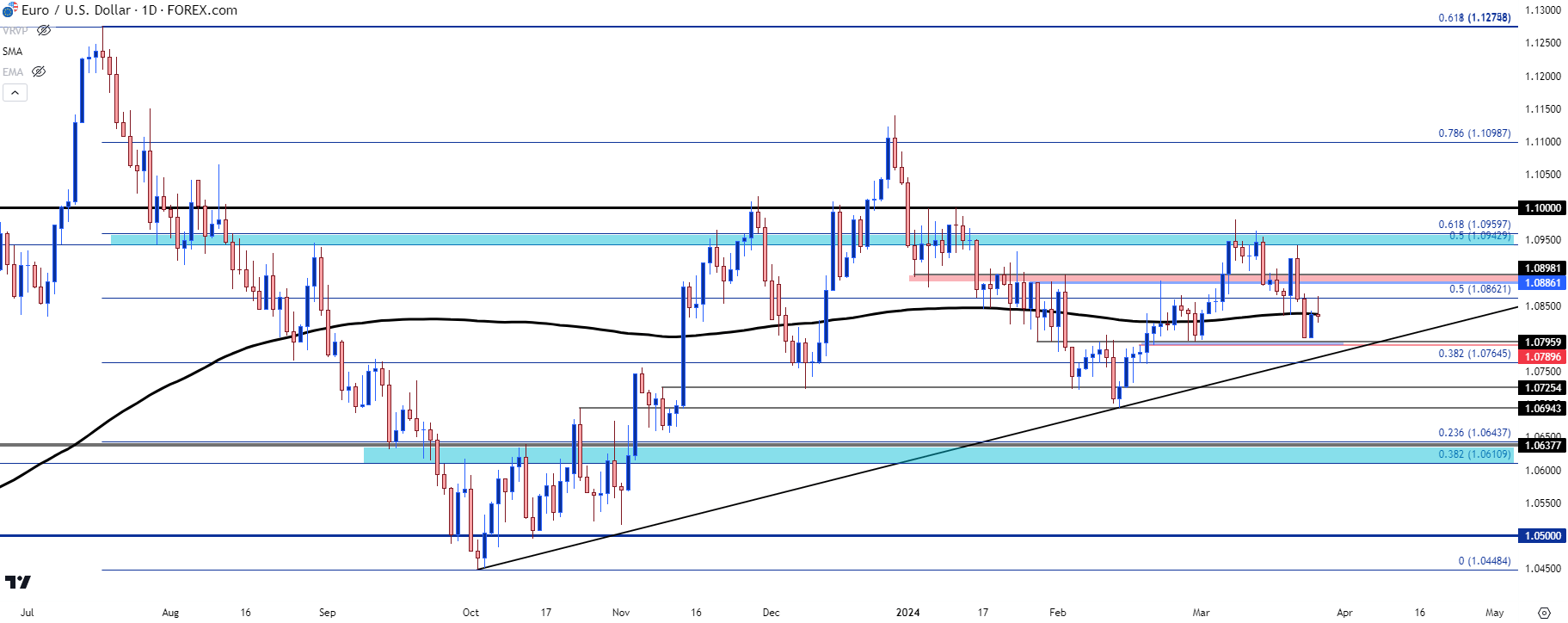 eurusd daily 32624 b