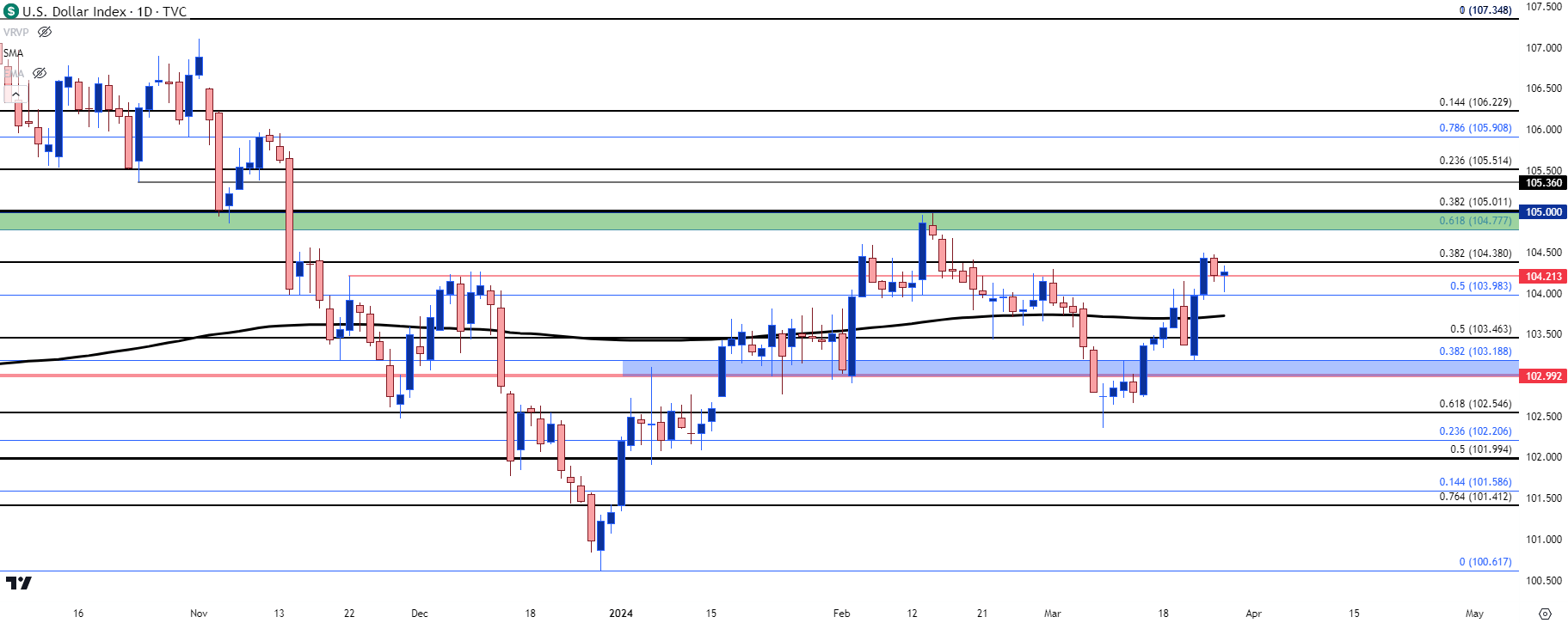 eurusd daily 32624