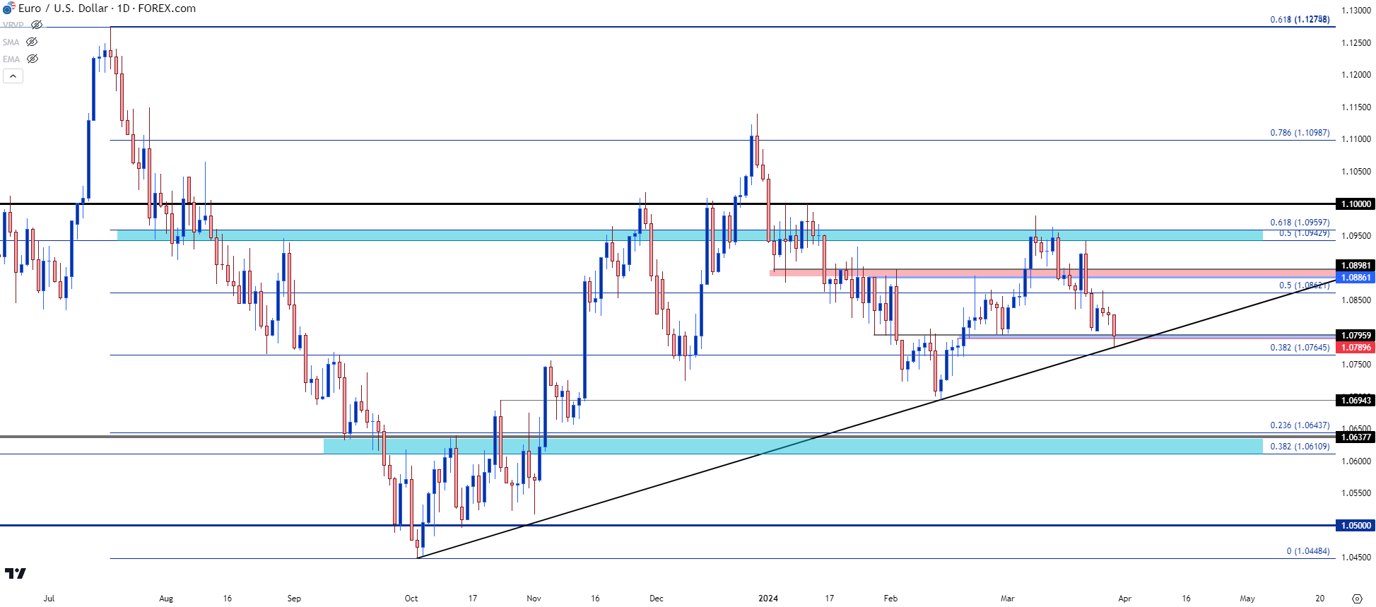 eurusd daily 32824