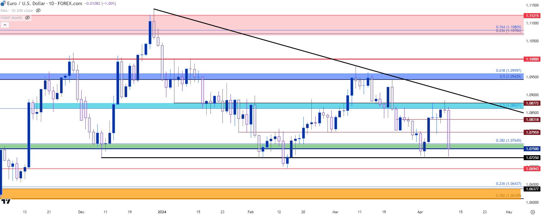 eurusd daily 41024