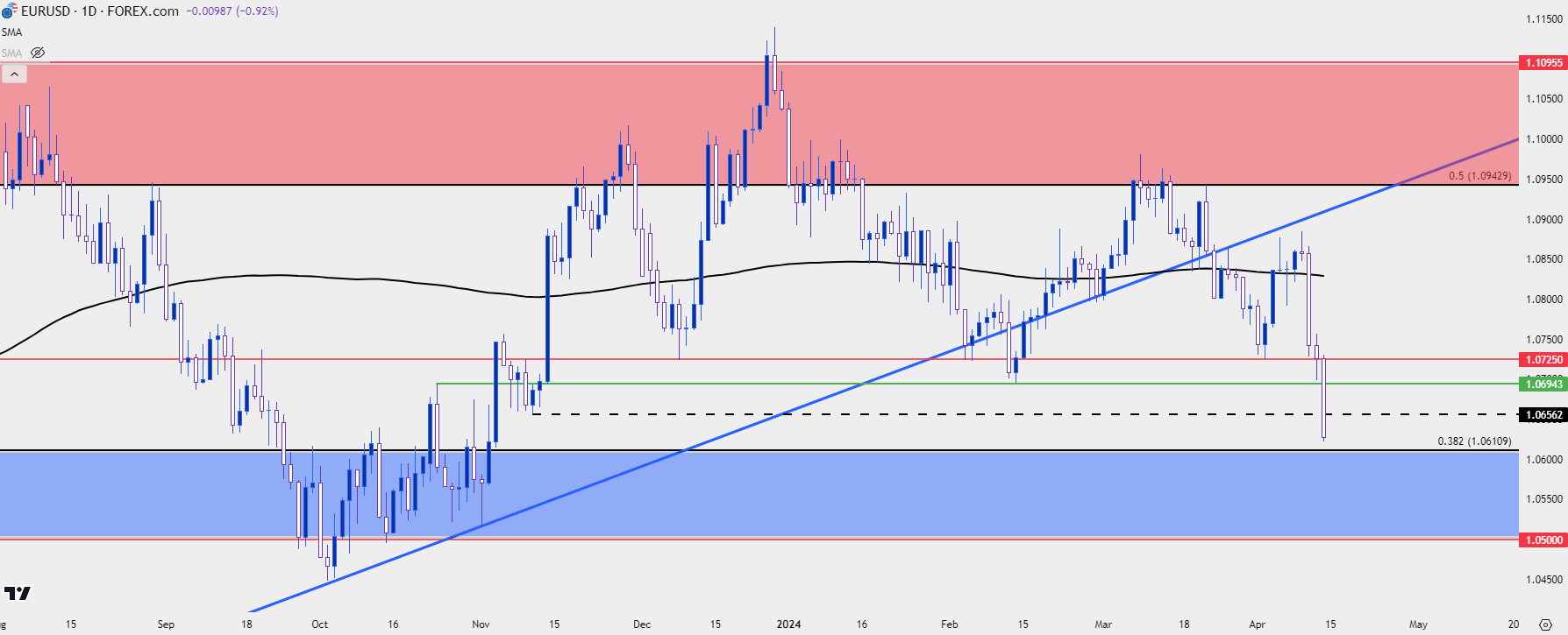 eurusd daily 41224