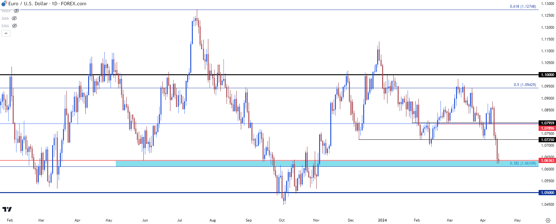 eurusd daily 41524