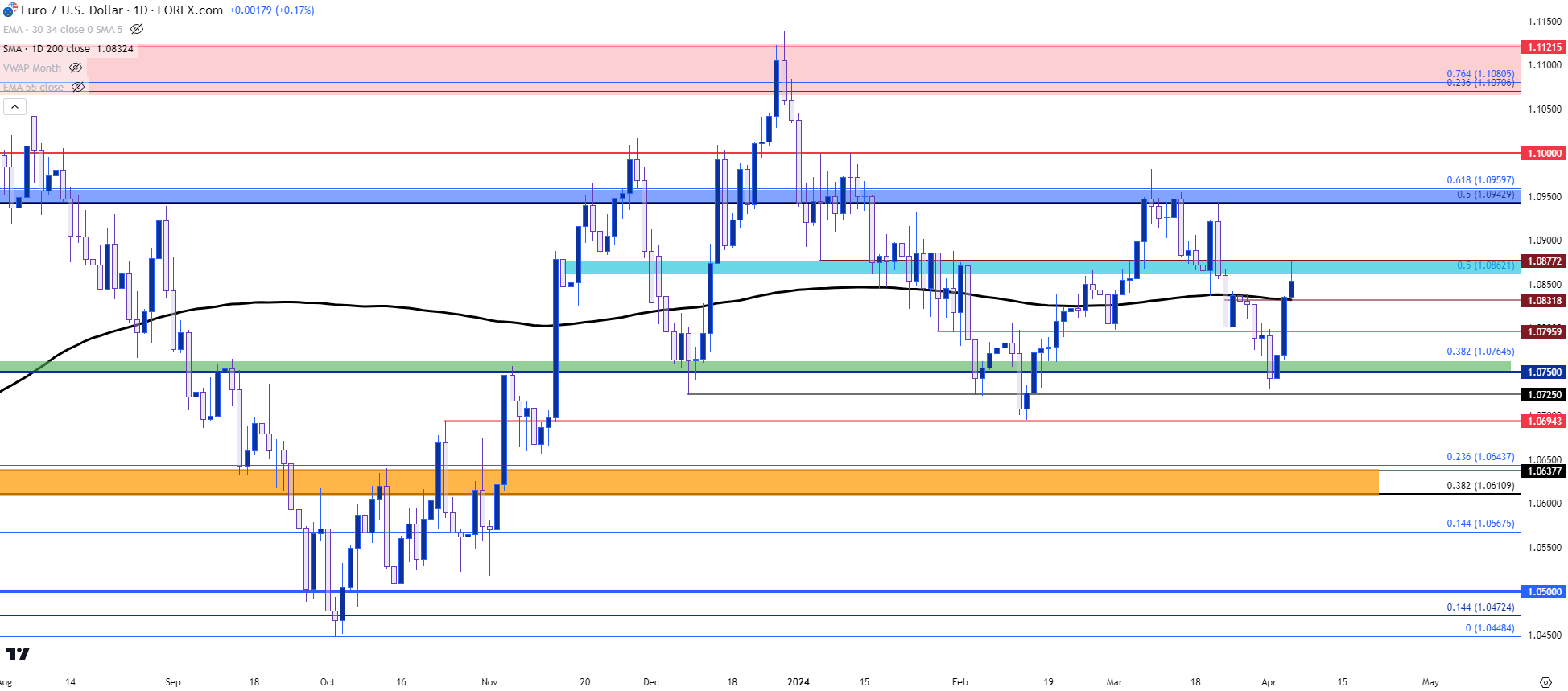 eurusd daily 4424