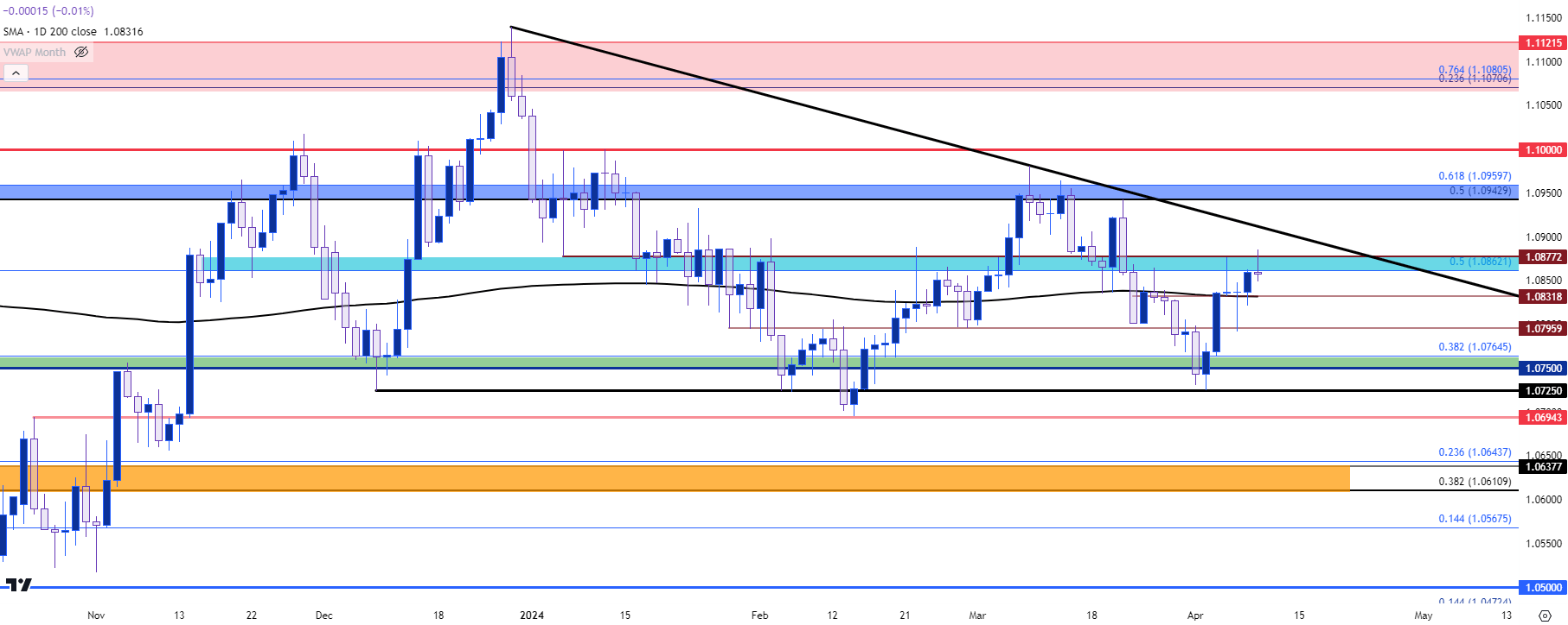 eurusd daily 4924